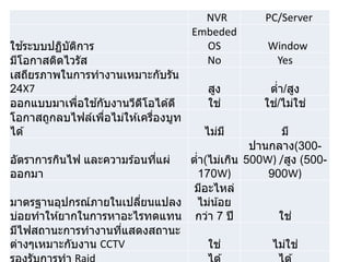 NVR PC/Server
ใช ้ระบบปฏิบัติการ
Embeded
OS Window
มีโอกาสติดไวรัส No Yes
เสถียรภาพในการทางานเหมาะกับรัน
24X7 สูง ต่า/สูง
ออกแบบมาเพื่อใช ้กับงานวีดีโอได ้ดี ใช่ ใช่/ไม่ใช่
โอกาสถูกลบไฟล์เพื่อไม่ให ้เครื่องบูท
ได ้ ไม่มี มี
อัตราการกินไฟ และความร ้อนที่แผ่
ออกมา
ต่า(ไม่เกิน
170W)
ปานกลาง(300-
500W) /สูง (500-
900W)
มาตรฐานอุปกรณ์ภายในเปลี่ยนแปลง
บ่อยทาให ้ยากในการหาอะไรทดแทน
มีอะไหล่
ไม่น้อย
กว่า 7 ปี ใช่
มีไฟสถานะการทางานที่แสดงสถานะ
ต่างๆเหมาะกับงาน CCTV ใช่ ไม่ใช่
 