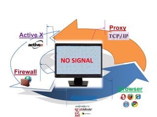 Proxy
Antivirus
NO SIGNAL
Browser
Firewall
Such a Problem will face
Active X
 