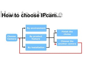 How to choose
How to choose IPcam...
 