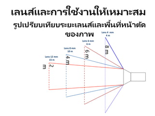 เลนส์และการใช้งานให้เหมาะสม
รูปเปรียบเทียบระยะเลนส์และพื้นที่หน้าตัด
ของภาพ
2
m
4
m
6
m
8
m
Lens 12 mm
15 m
Lens 8 mm
10 m
Lens 6 mm
6 m
Lens 4 mm
4 m
 