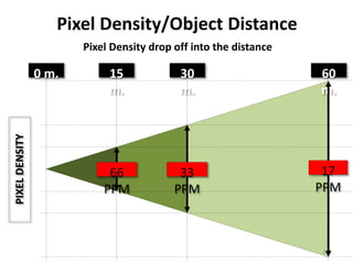 Pixel Density/Object Distance
202
15
m.
30
m.
60
m.
0 m.
Pixel Density drop off into the distance
66
PPM
33
PPM
17
PPM
PIXEL
DENSITY
 