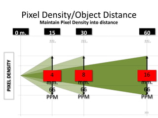 Pixel Density/Object Distance
203
15
m.
30
m.
60
m.
0 m.
Maintain Pixel Density into distance
4
mm.
66
PPM
8
mm.
66
PPM
16
mm.
66
PPM
PIXEL
DENSITY
 