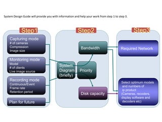 Monitoring mode
Model
# of clients
Live image source
Recording mode
Continuous/Event
Frame rate
Retention period
Plan for future
Bandwidth
Disk capacity
Capturing mode
# of cameras
Compression
Image size
Required Network
Select optimum models
and numbers of
ip product
(Cameras, recoders,
display software and
decoders etc)
Priority
System
Diagram
(briefly)
Step1 Step2 Step3
The items to be decided in Each Step
System Design Guide will provide you with information and help your work from step 1 to step 3.
 