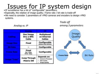 Trade off
among 3 parameters
•IP surveillance has a lot of “configurable” parameters.
•Especially, the relation of image quality / frame rate / bit rate is trade-off
•We need to consider 3 parameters of i-PRO cameras and encoders to design i-PRO
systems.
Frame Rate Bit Rate
Image
Quality
Issues for IP system design
Analog IP
Cabling
One Image
thru a BNC
Cable
Multiplexed
on Ethernet
Cables
Image Size Fixed Configurable
(QVGA/VGA/SXVGA)
Bit Rate － Configurable
Frame Rate
Fixed
PAL: 25ips
NTSC: 30ips
Configurable
Image “Copy”
•Loop Through
•Matrix SW
Depends on:
• Camera’s Processor
• User access
• Image Quality
Analog vs. IP
 