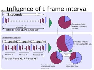 216
Influence of I frame interval
I
Px8 9
I_1
I_2
I_3
Px87
I_1
I_2
I_3
Px87
I_1
I_2
I_3
Px87
3 seconds
P Frames: 89
P Frames: 29 P Frames: 29 P Frames: 29
Total: I Frame x1, P Frames x89
Total: I Frame x3, P Frames x87
Composition Ratio
between I frame and
P Frames
Frame Rate Priority Mode
=> decrease data amount
on each frame
Fixed Bit Rate Mode
=> drops several frames
Same data amount
=> Increase total bit rate
I frame interval: 3 seconds
I frame interval: 1 second
1 second 1 second 1 second
Drops
 