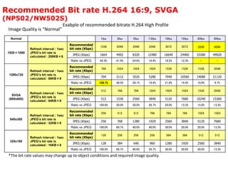 Normal 1fps 3fps 5fps 7.5fps 10fps 15fps 20fps 30fps
1920×1080
Refresh interval : 1sec
JPEG’s bit rate is
calculated : 208KB×8
Recommended
bit rate (Kbps)
1536 2048 2048 2048 3072 3072 3200 4096
JPEG (Kbps) 1664 4992 8320 12480 16640 24960 33280 49920
Ratio vs JPEG 92.3% 41.0% 24.6% 16.4% 18.5% 12.3% - -
1280x720
Refresh interval : 1sec
JPEG’s bit rate is
calculated : 88KB×8
Recommended
bit rate (Kbps)
768 1024 1024 1024 1536 1536 1536 2048
JPEG (Kbps) 704 2112 3520 5280 7040 10560 14080 21120
Ratio vs JPEG 109.1% 48.5% 29.1% 19.4% 21.8% 14.5% 10.9% 9.7%
SVGA
(800x600)
Refresh interval : 1sec
JPEG’s bit rate is
calculated : 64KB×8
Recommended
bit rate (Kbps)
512 768 768 1024 1024 1024 1536 2048
JPEG (Kbps) 512 1536 2560 3840 5120 7680 10240 15360
Ratio vs JPEG 100.0% 50.0% 30.0% 26.7% 20.0% 13.3% 15.0% 13.3%
640x360
Refresh interval : 1sec
JPEG’s bit rate is
calculated : 32KB×8
Recommended
bit rate (Kbps)
256 512 512 768 768 768 1024 1024
JPEG (Kbps) 256 768 1280 1920 2560 3840 5120 7680
Ratio vs JPEG 100.0% 66.7% 40.0% 40.0% 30.0% 20.0% 20.0% 13.3%
320x180
Refresh interval : 1sec
JPEG’s bit rate is
calculated : 16KB×8
Recommended
bit rate (Kbps)
128 256 256 256 384 384 512 512
JPEG (Kbps) 128 384 640 960 1280 1920 2560 3840
Ratio vs JPEG 100.0% 66.7% 40.0% 26.7% 30.0% 20.0% 20.0% 13.3%
Recommended Bit rate H.264 16:9, SVGA
(NP502/NW502S)
Image Quality is “Normal”
*The bit rate values may change up to object conditions and required image quality.
Exabple of recommended bitrate H.264 High Profile
 