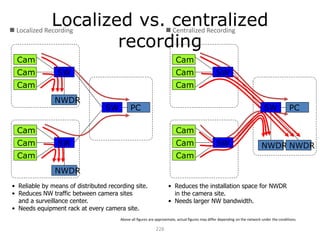 228
Above all figures are approximate, actual figures may differ depending on the network under the conditions.
Cam
Cam
Cam
NWDR
PC
Cam
Cam
Cam
NWDR
SW
Cam
Cam
Cam
NWDR
PC
Cam
Cam
Cam
NWDR
 Localized Recording  Centralized Recording
SW
SW SW
SW
SW
• Reliable by means of distributed recording site.
• Reduces NW traffic between camera sites
and a surveillance center.
• Needs equipment rack at every camera site.
• Reduces the installation space for NWDR
in the camera site.
• Needs larger NW bandwidth.
Localized vs. centralized
recording
 