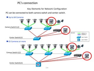 229
Camera Switch (L2)
100BASE-TX
1000BASE-T
Remarks
 Up to 64 Cameras
Layer 2 Switch
Layer 3 Switch
Center Switch(L2)
 65 Cameras or more
Camera Switch (L2)
Center Switch(L3)
PC can be connected to both camera switch and center switch.
PC’s connection
Key Elements for Network Configuration
 