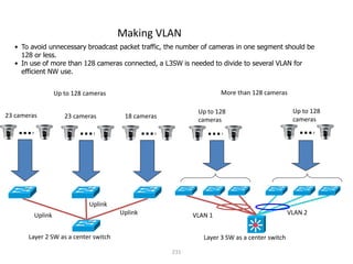 231
• To avoid unnecessary broadcast packet traffic, the number of cameras in one segment should be
128 or less.
• In use of more than 128 cameras connected, a L3SW is needed to divide to several VLAN for
efficient NW use.
More than 128 cameras
VLAN 1 VLAN 2
Uplink
Uplink
Uplink
Layer 3 SW as a center switch
Making VLAN
23 cameras
Up to 128 cameras
23 cameras 18 cameras
Up to 128
cameras
Up to 128
cameras
Layer 2 SW as a center switch
 