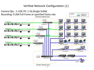 235
C2960G-24TC-L WJ-ND400
C2960-24PC-L
C2960-24PC-L
C2960-24PC-L
IP Camera x16
100BASE-TX
1000BASE-T
Legend
Client
WJ-GXD400
Client、WV-CU950 Client、 WV-CU950
Client Client Client
Client Client Client Client
Client Client Client Client
ASC970
C2960-24PC-L
Verified Network Configuration (1)
WJ-GXD400
Camera Qty. : 1-128, PC: 1-16 (Single VLAN)
Recording: H.264 Full Frame or specified frame rate
Camera Switch (L2)
Center Switch (L2)
IP Camera x16
IP Camera x16
IP Camera x16
 