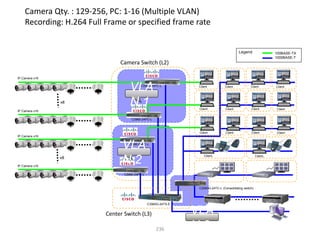 236
C3560G-24TS-E
C2960-24PC-L
C2960-24PC-L
C2960-24PC-L
C2960-24PC-L
x8
C2960G-24TC-L (Consolidating switch)
100BASE-TX
1000BASE-T
Legend
Client
Client、 Client、
Client Client Client
Client
Client
Client Client Client
Client Client Client
Camera Qty. : 129-256, PC: 1-16 (Multiple VLAN)
Recording: H.264 Full Frame or specified frame rate
Camera Switch (L2)
Center Switch (L3) VLA
N 3
x8
VLA
N 1
VLA
N 2
IP Camera x16
IP Camera x16
IP Camera x16
IP Camera x16
 