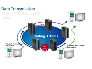Transmit “Link change”
information
Transmit “Link change”
information
α-Ring < 15ms
Data Transmission
Link
down
Operate Backup path <
15ms
 