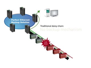 Perfect Ethernet
Backup Solution
Link
down
Traditional daisy chain:
No backup mechanism
 