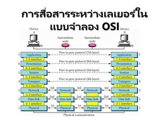 การสื่อสารระหว่างเลเยอร ์ใน
แบบจาลอง OSI
 