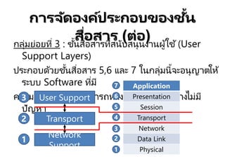 การจัดองค์ประกอบของชั้น
สื่อสาร (ต่อ)
กลุ่มย่อยที่ 3 : ชั้นสื่อสารที่สนับสนุนงานผู้ใช้(User
Support Layers)
ประกอบด้วยชั้นสื่อสาร 5,6 และ 7 ในกลุ่มนี้จะอนุญาตให้
ระบบ Software ที่มี
ความแตกต่างกัน สามารถทางานร่วมกันได้อย่างไม่มี
ปัญหา
Application
Presentation
Session
Transport
Network
Data Link
Physical
7
6
5
4
3
2
1
User Support
Transport
Network
Support
3
2
1
 