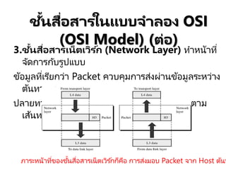 3.ชั้นสื่อสารเน็ตเวิร ์ก (Network Layer) ทาหน้าที่
จัดการกับรูปแบบ
ข้อมูลที่เรียกว่า Packet ควบคุมการส่งผ่านข้อมูลระหว่าง
ต้นทางและ
ปลายทางโดยผ่านจุดต่าง ๆ บนเครือข่ายให้เป็นไปตาม
เส้นทางที่กาหนด
ชั้นสื่อสารในแบบจาลอง OSI
(OSI Model) (ต่อ)
ภาระหน้าที่ของชั้นสื่อสารเน็ตเวิร ์กก็คือ การส่งมอบ Packet จาก Host ต้นท
 