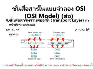 4.ชั้นสื่อสารทรานสปอร ์ต (Transport Layer) ทา
หน้าที่ตรวจสอบและ
ควบคุมการส่งข้อมูลระหว่างเครื่องต้นทางและเครื่องปลายทาง ให้
ถูกต้อง
ชั้นสื่อสารในแบบจาลอง OSI
(OSI Model) (ต่อ)
ภาระหน้าที่ของชั้นทรานสปอร ์ตก็คือ การส่งมอบข่าวสารจาก Process ต้นทางไป
 