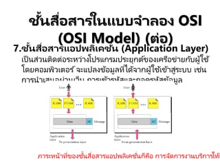 7.ชั้นสื่อสารแอปพลิเคชั่น (Application Layer)
เป็ นส่วนติดต่อระหว่างโปรแกรมประยุกต์ของเครือข่ายกับผู้ใช้
โดยคอมพิวเตอร ์จะแปลงข้อมูลที่ได้จากผู้ใช ้เข้าสู่ระบบ เช่น
การนาเสนอผ่านเว็บ การเข้ารหัสและถอดรหัสข้อมูล
ชั้นสื่อสารในแบบจาลอง OSI
(OSI Model) (ต่อ)
ภาระหน้าที่ของชั้นสื่อสารแอปพลิเคชั่นก็คือ การจัดการงานบริการให้แ
 
