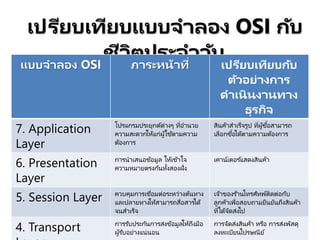 เปรียบเทียบแบบจาลอง OSI กับ
ชีวิตประจาวัน
แบบจาลอง OSI ภาระหน้าที่ เปรียบเทียบกับ
ตัวอย่างการ
ดาเนินงานทาง
ธุรกิจ
7. Application
Layer
โปรแกรมประยุกต์ต่างๆ ที่อานวย
ความสะดวกให้แก่ผู้ใช้ตามความ
ต้องการ
สินค้าสาเร็จรูป ที่ผู้ซื้อสามารถ
เลือกซื้อได้ตามความต้องการ
6. Presentation
Layer
การนาเสนอข้อมูล ให้เข้าใจ
ความหมายตรงกันทั้งสองฝั่ง
เคาน์เตอร ์แสดงสินค้า
5. Session Layer ควบคุมการเชื่อมต่อระหว่างต้นทาง
และปลายทางให้สามารถสื่อสารได้
จนสาเร็จ
เจ้าของร ้านโทรศัทพ์ติดต่อกับ
ลูกค้าเพื่อสอบถามยืนยันถึงสินค้า
ที่ได้จัดส่งไป
4. Transport การรับประกันการส่งข้อมูลให้ถึงมือ
ผู้รับอย่างแน่นอน
การจัดส่งสินค้า หรือ การส่งพัสดุ
ลงทะเบียนไปรษณีย์
 