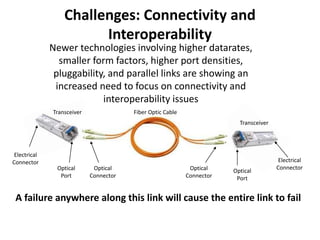Challenges: Connectivity and
Interoperability
Electrical
Connector Electrical
Connector
Transceiver
Transceiver
Fiber Optic Cable
Optical
Connector
Optical
Connector
Optical
Port
Optical
Port
Newer technologies involving higher datarates,
smaller form factors, higher port densities,
pluggability, and parallel links are showing an
increased need to focus on connectivity and
interoperability issues
A failure anywhere along this link will cause the entire link to fail
 
