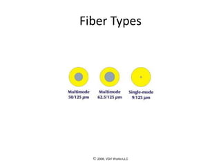 © 2006, VDV Works LLC
Fiber Types
 