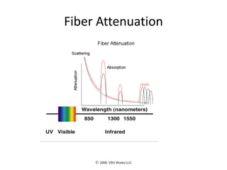 © 2006, VDV Works LLC
Fiber Attenuation
 