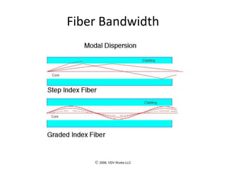 © 2006, VDV Works LLC
Fiber Bandwidth
 