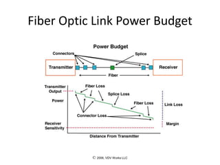 © 2006, VDV Works LLC
Fiber Optic Link Power Budget
 