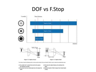 DOF vs F.Stop
 