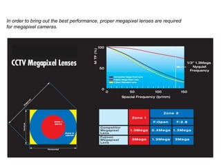 Proper Megapixel Lens for Megapixel Cameras
In order to bring out the best performance, proper megapixel lenses are required
for megapixel cameras.
 