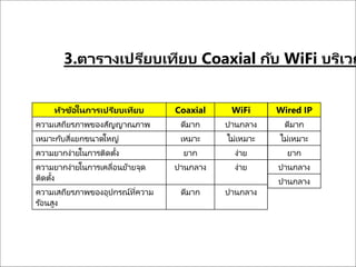 3.ตารางเปรียบเทียบ Coaxial กับ WiFi บริเวณ
หัวข้อในการเปรียบเทียบ Coaxial WiFi
ความเสถียรภาพของสัญญาณภาพ ดีมาก ปานกลาง
เหมาะกับสี่แยกขนาดใหญ่ เหมาะ ไม่เหมาะ
ความยากง่ายในการติดตั้ง ยาก ง่าย
ความยากง่ายในการเคลื่อนย้ายจุด
ติดตั้ง
ปานกลาง ง่าย
ความเสถียรภาพของอุปกรณ์ที่ความ
ร้อนสูง
ดีมาก ปานกลาง
Wired IP
ดีมาก
ไม่เหมาะ
ยาก
ปานกลาง
ปานกลาง
 