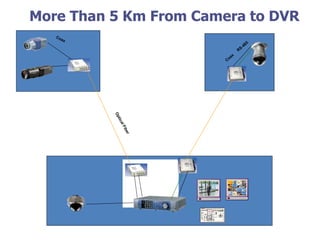 More Than 5 Km From Camera to DVR
 