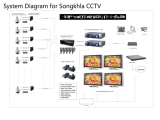 System Diagram for Songkhla CCTV
16 ch Digital Disk Recorder x 2 sets
Software Controller
System Controller x 2 ea.
Video Signal
Data Signal
10-bit Digital Video F/O Receiver
24 ch video and 24 ch data
24 video cable
Data Control
Photo Printer
UPS 2000VA
Color Dome Camera @ 24 ea.
Weather Proof and Vandal Resistant
LAN/WAN
Point of Benefits
- Uncompressed Video
- Real Time Video
- High Resolution Video
- Fast Control Camera
- Most Stability
- Most Reliability
- Expandable
Video Signal
Data Signal
Video Signal
Data Signal
Video Signal
Data Signal
Video Signal
Data Signal
Video Signal
Data Signal
10-bit Video F/O Transmitter
10 ch video and 10 ch data
Camera 1
Camera 2
Camera 3
Camera 4
Camera 5
Camera 24
Ethernet
43" Plasma Display Monitor x 4 ea.
Fiber Optic Cable
Fiber Optic Cable
Fiber Optic Cable
Fiber Optic Cable
Fiber Optic Cable
Fiber Optic Cable
16 ports Switching
Web Server
C
C
T
V
 