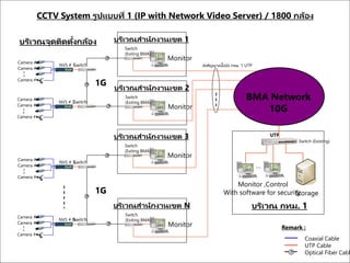 CCTV System รูปแบบที่ 1 (IP with Network Video Server) / 1800 กล้อง
Remark :
Coaxial Cable
UTP Cable
Optical Fiber Cabl
BMA Network
10G
Monitor ,Control
With software for security
Switch (Existing)
UTP
Storage
บริเวณ กทม. 1
บริเวณจุดติดตั้งกล้อง
Switch
NVS # 1
Camera # 8
Camera # 1
Camera # 2
Monitor
บริเวณสานักงานเขต 1
Switch
(Exiting BMA)
Switch
NVS # 2
Camera # 8
Camera # 1
Camera # 2
Monitor
บริเวณสานักงานเขต 2
Switch
(Exiting BMA)
ส่งสัญญาณไปยัง กทม. 1 UTP
1G
Switch
NVS # 3
Camera # 8
Camera # 1
Camera # 2
Monitor
บริเวณสานักงานเขต 3
Switch
(Exiting BMA)
Switch
NVS # N
Camera # 8
Camera # 1
Camera # 2
Monitor
บริเวณสานักงานเขต N
Switch
(Exiting BMA)
1G
 