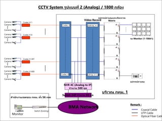 CCTV System รูปแบบที่ 2 (Analog) / 1800 กล้อง
Remark :
Coaxial Cable
UTP Cable
Optical Fiber Cabl
Monitor
Switch (Existing)
บริเวณ กทม. 1
Video Record
DVR16C # 1
DVR16C # 139
อุปกรณ์ควบคุมและเลือกภาพ
Matrix
VIDEO
S-VHS
RGB VIDEO
S-VHS
RGB VIDEO
S-VHS
RGB VIDEO
S-VHS
RGB
VIDEO
S-VHS
RGB VIDEO
S-VHS
RGB VIDEO
S-VHS
RGB VIDEO
S-VHS
RGB
VIDEO
S-VHS
RGB VIDEO
S-VHS
RGB VIDEO
S-VHS
RGB VIDEO
S-VHS
RGB
จอ Monitor (1-100ตัว)
อุปกรณ์ควบคุม
NVR 4C (Analog to IP)
จานวน 500 ชุด
Switch 24P จานวน 93 ชุด
สานักงานเขตของ กทม. ทั้ง 56 เขต
BMA Network
Codec # 1
Camera # 8
Camera # 1
Camera # 2
Codec # 4
Camera # 32
Camera # 29
Camera # 30
Codec # 397
Camera # 8
Camera # 1
Camera # 2
Codec # 400
Camera # 32
Camera # 29
Camera # 30
Codec # 1
Codec # 400
 