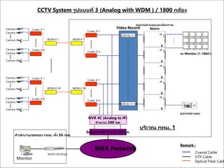 CCTV System รูปแบบที่ 3 (Analog with WDM ) / 1800 กล้อง
Remark :
Coaxial Cable
UTP Cable
Optical Fiber Cabl
Monitor
Switch (Existing)
บริเวณ กทม. 1
Codec # 1
Camera # 8
Camera # 1
Camera # 2
Codec # 4
Camera # 8
Camera # 1
Camera # 2
WDM # 1
Codec # 1
Camera # 8
Camera # 1
Camera # 2
Codec # 4
Camera # 8
Camera # 1
Camera # 2
WDM # 50
WDM # 1
WDM # 50
Codec # 1
Codec # 4
Codec # 1
Codec # 4
Video Record
DVR16C # 1
DVR16C # 139
อุปกรณ์ควบคุมและเลือกภาพ
Matrix
VIDEO
S-VHS
RGB VIDEO
S-VHS
RGB VIDEO
S-VHS
RGB VIDEO
S-VHS
RGB
VIDEO
S-VHS
RGB VIDEO
S-VHS
RGB VIDEO
S-VHS
RGB VIDEO
S-VHS
RGB
VIDEO
S-VHS
RGB VIDEO
S-VHS
RGB VIDEO
S-VHS
RGB VIDEO
S-VHS
RGB
จอ Monitor (1-100ตัว)
อุปกรณ์ควบคุม
NVR 4C (Analog to IP)
จานวน 500 ชุด
Switch 24P จานวน 93 ชุด
สานักงานเขตของ กทม. ทั้ง 56 เขต
BMA Network
 