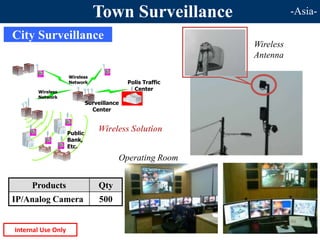 Town Surveillance -Asia-
Polis Traffic
Center
Wireless
Network
Public
Bank,
Etc.
Surveillance
Center
Wireless
Network
Products Qty
IP/Analog Camera 500
Wireless Solution
Operating Room
Wireless
Antenna
City Surveillance
Internal Use Only
 