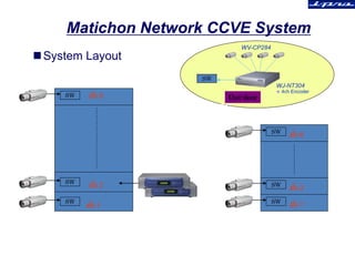 Matichon Network CCVE System
System Layout
ชั้น 1
ชั้น 2
ชั้น 9
ชั้น 1
ชั้น 2
ชั้น 6
SW
SW
SW
SW
SW
SW
WV-CP284
WJ-NT304
 4ch Encoder
SW
ฝ
่ ายผลิต
สานักงาน
นอกอาคาร
Out-door
 