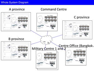 Whole System Diagram
A province Command Centre
Military Centre 1 and 2
Centre Office (Bangkok A
B province
C province
LAN
 