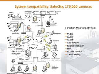 System compatibility: SafeCity, 175.000 cameras
Flowchart Monitoring System
 Video
 Audio
 Alarm
 Fire detector
 Face recognition
 LPR
 Access control
 Timekeeping
 