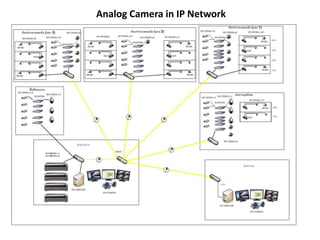Analog Camera in IP Network
 