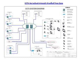 AIMS
For Sending / Receiving CCTV Signal
Agents Warehouse
WH-4
x7
FL.1
x9
Agents Warehouse
WH-3
x7
FL.1
x9
Agents Warehouse
WH-2
x7
FL.1
x9
Agents Warehouse
WH-1
x7
FL.1
x9
Customs&OGA Office
B-C1
x3
FL.3
x2
For Sending / Receiving
CCTV Signal
For Sending / Receiving
CCTV Signal
FZ Operation Center at FZ Office
B-FZ
Floor 1
CCTV SYSTEM DIAGRAM
SYMBOLS
Distribution Switch Type 3
(Part of IT-Infra Network)
Edge Switch Type 2
(Part of IT-Infra Network)
Edge Switch Type 3
Cisco Catalyst 2950SI
PTZ CCTV Camera
AXIS 231D
Fixed CCTV Camera
AXIS 211
WorkStation
IBM X Series 236
Disk Storage
HP storageworks NAS 2000S
42" Monitor
LG RT-42 PX12X
x2
X4
Floor 1
x2
x2
Export Scanning Inspection Area
x2
x2
Export Scanning Inspection Area
FZ Service Center
S1 Another FZ CCTV
System
Cargo Terminal Area
x4
X1
X1
1
2
5
1
2
5
Warehouse Operation Center
x1
Floor 1
x2
32" Monitor
LG L3200
VGA Switcher
Kramer VP61XL
Computer
IBM Think Center S50
Monitor LCD 15"
IBM L150
KVM
Linksys Superview 4 Ports
VGA Distribution
Kramer VP-200N
X1
CCTV สนามบินสุวรรณภูมิ ส่วนพื้นที่ Free Zone
 