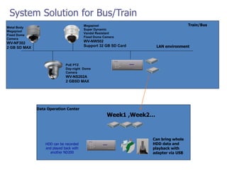 LAN environment
Can bring whole
HDD data and
playback with
adapter via USB
System Solution for Bus/Train
HDD can be recorded
and played back with
another ND200
Week1 ,Week2…
Metal Body
Megapixel
Fixed Dome
Camera
WV-NF302
2 GB SD MAX
Megapixel
Super Dynamic
Vandal Resistant
Fixed Dome Camera
WV-NW502
Support 32 GB SD Card
PoE PTZ
Day-night Dome
Camera
WV-NS202A
2 GBSD MAX
Train/Bus
Data Operation Center
 