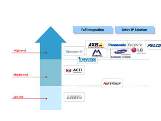Entire IP Solution
Full Integration
Middle-end
High-end
Low-end
Position
 