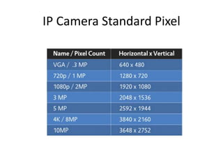 IP Camera Standard Pixel
 
