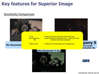 Min Illumination 0.7lx
Company A
Min Illumination 0.3lx
Company S
(1/6 CCD model)
Min Illumination 2lx
Confidential, internal use onl
Key features for Superior Image
Sensitivity Comparison
F stop ( F stop of the lenses used for the camera under test )
Color temperature ( Color temperature of the light source. i.e. spectrum contain
IRE ( IRE level of the video amplitude )
Reflection ratio ( Reflection ratio of the object and it's background )
Cal F.
 