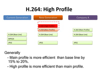 Generally
- Main profile is more efficient than base line by
15% to 20%.
- High profile is more efficient than main profile.
H.264: High Profile
H.264 (Base Line)
MPEG4
JPEG
H.264 (Base Line)
H.264 (High Profile)
H.264 (Main Profile)
JPEG
H.264 (Base Line)
JPEG
H.264 (Main Profile)
 