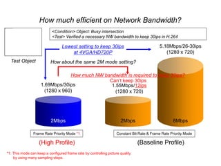 H.264 High Profile
How much efficient on Network Bandwidth?
(High Profile) (Baseline Profile)
<Condition> Object: Busy intersection
<Test> Verified a necessary NW bandwidth to keep 30ips in H.264
Test Object
5.18Mbps/26-30ips
(1280 x 720)
Frame Rate Priority Mode *1 Constant Bit Rate & Frame Rate Priority Mode
1.69Mbps/30ips
(1280 x 960)
*1: This mode can keep a configured frame rate by controlling picture quality
by using many sampling steps.
1.55Mbps/12ips
(1280 x 720)
How much NW bandwidth is required to keep 30ips?
2Mbps 2Mbps 8Mbps
Can’t keep 30ips
How about the same 2M mode setting?
Lowest setting to keep 30ips
at 4VGA/HD720P
 