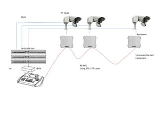 Coax
PT Head
RS-485
Using STP ,FTP cable
Terminate the last
Equipment
Recieveer
 