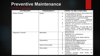 Preventive Maintenance
CCTV Camera
 